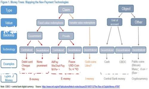    2023年ERC20钱包和IM钱包新手指南：如何放心安全地管理你的数字资产  / 

 guanjianci  ERC20钱包, IM钱包, 数字资产管理, 加密货币安全  /guanjianci 

### 内容主体大纲

1. **引言**
   - 数字资产的兴起
   - 加密货币的多样性

2. **什么是ERC20钱包？**
   - ERC20标准的定义
   - ERC20钱包的基本功能
   - ERC20与其他钱包的对比

3. **IM钱包的特点**
   - IM钱包的引入和背景
   - 专为IM社交功能设计的特点
   - IM钱包与传统钱包的不同之处

4. **如何选择一个合适的ERC20钱包和IM钱包？**
   - 兼容性与安全性考虑
   - 用户界面的友好性
   - 个人需求和使用场景的匹配

5. **创建和使用ERC20钱包的步骤**
   - 下载和安装过程
   - 钱包设置及安全措施
   - 交易的实际操作

6. **IM钱包的创建与使用**
   - 下载IM钱包的途径
   - 注册与设置注意事项
   - 发送和接收加密资产的具体步骤

7. **数字资产管理的注意事项**
   - 安全存储技巧
   - 如何防范常见的诈骗
   - 设置多重认证的重要性

8. **常见问题解答**
   - ERC20钱包与IM钱包的优势与劣势
   - 如何进行资产归类
   - 未来数字钱包的走势预测

9. **总结**
   - 未来数字货币的可能性
   - 用户如何更好地管理数字资产

---

### 引言

在数字经济迅速发展的今天，加密货币已经从一个小众的投资领域变成了全球瞩目的焦点。越来越多的人开始关注如何管理和存储自己的数字资产，而ERC20钱包和IM钱包作为其中的重要工具，成为了热议的话题。伴随着科技的进步，这些钱包不仅是资产存储的工具，更成为了人与人之间交易、沟通的桥梁。

### 什么是ERC20钱包？

ERC20标准的定义
ERC20是以太坊区块链上开发的代币标准，它定义了一组通用的函数和事件，允许以太坊上开发的代币在不同的应用之间进行互动。这一标准的普及，为开发者提供了便利，使得任何人都可以创建自己的代币。ERC20钱包则是专门用于存储和管理这些符合ERC20标准代币的钱包。

ERC20钱包的基本功能
ERC20钱包的基本功能包括发送、接收和存储ERC20代币。在实际操作中，用户可以通过钱包地址进行交易，也能随时查看自己的资产余额。大部分ERC20钱包还提供了与去中心化交易所（DEX）直接链接的功能，使得交易更加方便。

ERC20与其他钱包的对比
与比特币钱包或其他类型的加密钱包相比，ERC20钱包专注于以太坊生态系统下的代币，拥有更强的灵活性和兼容性。很多ERC20钱包也兼容ERC721标准的NFT（非同质化代币），更好地满足用户需求。

### IM钱包的特点

IM钱包的引入和背景
IM钱包是结合了即时通讯的数字钱包，诞生于对传统钱包单一功能的不满。随着社交网络的发展，人们希望在发送消息的同时，能够简单方便地进行加密资产的转账和管理。IM钱包正是基于这一需求而设计的。

专为IM社交功能设计的特点
IM钱包在传统钱包的基础上加入了社交功能，用户不仅可以发送加密货币，还可以即时分享资产转账的记录，增加了社交的趣味性和实时性。用户可以像聊天一样，轻松地与朋友分享自己的投资动态，形成了一个小型的社区。

IM钱包与传统钱包的不同之处
IM钱包与传统钱包相比，更加注重社区建设和用户之间的交流。它提供的社交功能，不仅增强了用户体验，也为新手提供了一个学习和交流的平台。另外，由于社交功能的加入，IM钱包的安全性在某种程度上也得到了更进一步的增强，用户可以通过友好的界面和互动，更好地理解和使用数字资产。

### 如何选择一个合适的ERC20钱包和IM钱包？

兼容性与安全性考虑
在选择ERC20钱包时，用户首先要考虑其兼容性和安全性。一个好的钱包必须能够确保用户资产的安全，支持多种ERC20代币，并提供强大的安全措施，如两步验证、冷藏存储等。

用户界面的友好性
用户界面的友好性对于用户的使用体验至关重要，尤其是那些新手用户。易于操作的界面能够有效降低用户的学习成本，使更多的人愿意参与到数字资产管理之中。

个人需求和使用场景的匹配
选择钱包时，还需要考虑个人需求和使用场景。例如，投资者可能更倾向于功能丰富、安全性高的钱包，而日常生活中需要频繁交易的用户，或许更希望使用操作简洁、反应迅速的钱包。

### 创建和使用ERC20钱包的步骤

下载和安装过程
创建ERC20钱包的第一步是下载合适的软件或应用。现在市场上有多种ERC20钱包可供选择，如MyEtherWallet、MetaMask等。用户可以根据自身需求去官网进行下载，并严格遵循安装步骤。

钱包设置及安全措施
在安装完成后，用户需要进行钱包的初始化设置，包括设置强密码和记录恢复种子。在这一过程中，安全是首要考虑因素，用户应避免将这些信息泄露给他人。

交易的实际操作
成功创建钱包后，用户可以通过钱包地址进行加密资产的接收与发送。发起一笔交易时，用户需填写接收方的地址和金额，确认后即可完成交易。这里还需要注意网络拥堵情况，以避免发生延迟。

### IM钱包的创建与使用

下载IM钱包的途径
IM钱包的下载可以通过其官方网站或者主流的应用商店。在下载过程中，用户需要确保下载安装包的真实性，以避免下载到恶意软件。

注册与设置注意事项
注册IM钱包需要提供基本信息，并设置强密码。为了提升账户的安全性，用户还可以选择开启额外的安全验证步骤，从而保证账户不被非法使用。

发送和接收加密资产的具体步骤
在IM钱包中，用户可以通过聊天界面进行发送和接收加密资产。在发起交易时，仅需输入收款人的钱包地址和金额，确认后便能迅速完成转账。这个过程给人带来非常顺畅的使用体验。

### 数字资产管理的注意事项

安全存储技巧
无论使用哪种类型的钱包，安全存储都是重中之重。建议用户将资产分散存储于多个钱包中，例如交易及长期投资各使用一个钱包，降低因单一钱包被攻击而造成的资产损失风险。

如何防范常见的诈骗
面对层出不穷的网络诈骗，用户要保持警惕，绝不可随意点击陌生链接或分享私钥、恢复种子等敏感信息。此外，通过官方渠道获取有关加密资产的最新资讯是避免上当受骗的有效手段。

设置多重认证的重要性
开启多重认证可以在很大程度上提升账户的安全性。在输入密码的基础上，再要求用户通过手机短信或邮件验证，确保只有合法用户才能访问账户。

### 常见问题解答

ERC20钱包与IM钱包的优势与劣势
ERC20钱包虽然在功能上强大，但对新手而言，学习曲线较陡峭，而IM钱包则因其社交模块而受欢迎，但安全性有时会受到质疑。用户需根据自身情况选择合适的工具。

如何进行资产归类
合理的资产归类不仅帮助用户清晰了解自身的投资状况，还有助于在选择投资方案时做出更明智的决策。

未来数字钱包的走势预测
随着技术的不断进步，未来数字钱包将朝着更加智能化、便捷化的方向发展。社交、支付和交易将会更加融为一体，给用户带来全新的体验。

### 总结

在充满机遇与挑战的数字资产时代，ERC20钱包和IM钱包无疑为用户提供了更安全、更方便的资产管理工具。随着技术的不断进步，数字钱包将在未来扮演更加重要的角色。希望每一位用户都能够充分利用这些工具，更加智慧地管理自己的数字资产，实现财富增长与保护。